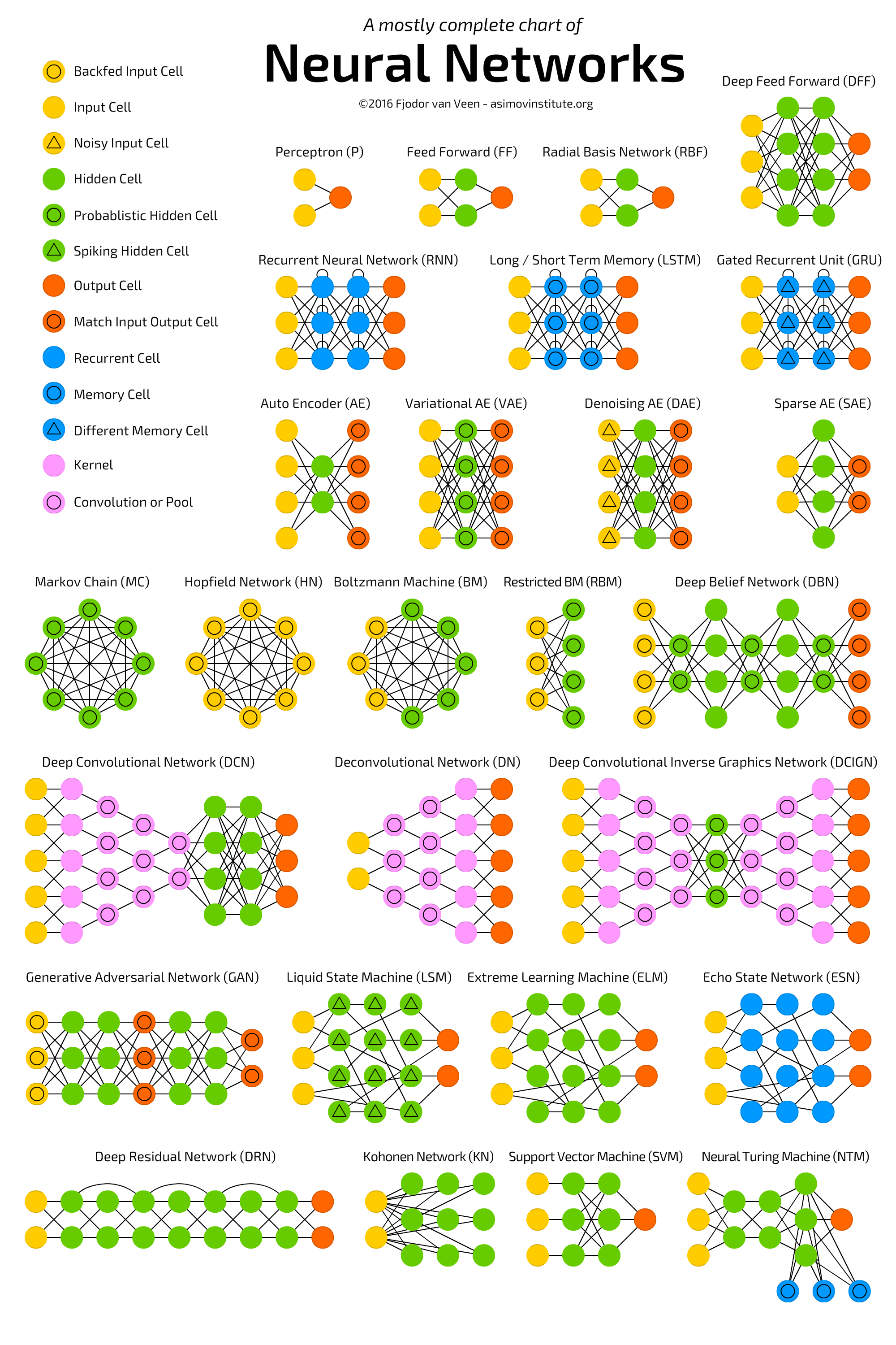 Overview of the most popular neural networks